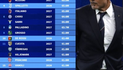 开云体育网页版入口-意甲各队主帅年薪排行：孔蒂1400万欧居首，阿莱格里900万欧次席